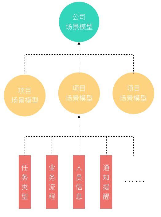 項目模板在企業管理中的場景模型承載策略